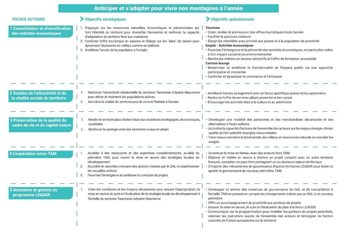 Fiche Stratégie LEADER TAM 23-27